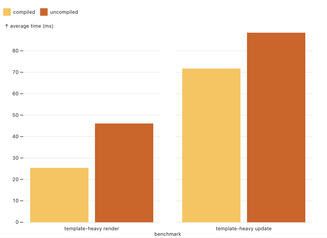 Lit Compiler benchmarks